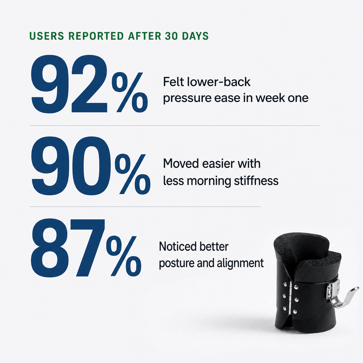 Users reported after 30 days — 92%, 90%, 87%